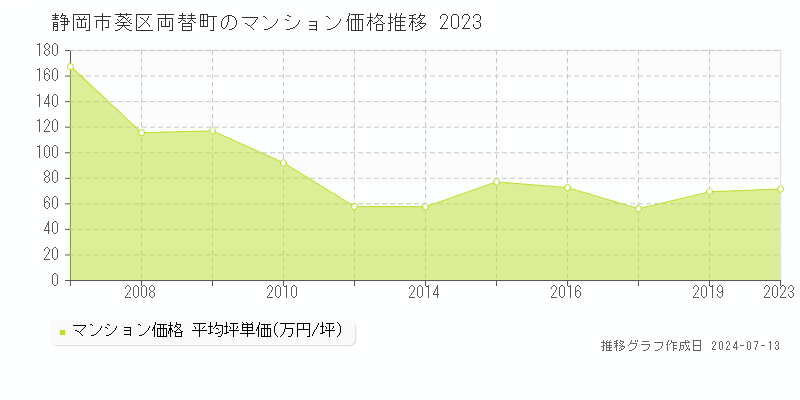 静岡市葵区両替町のマンション価格推移グラフ 