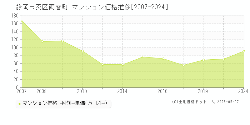 静岡市葵区両替町のマンション価格推移グラフ 