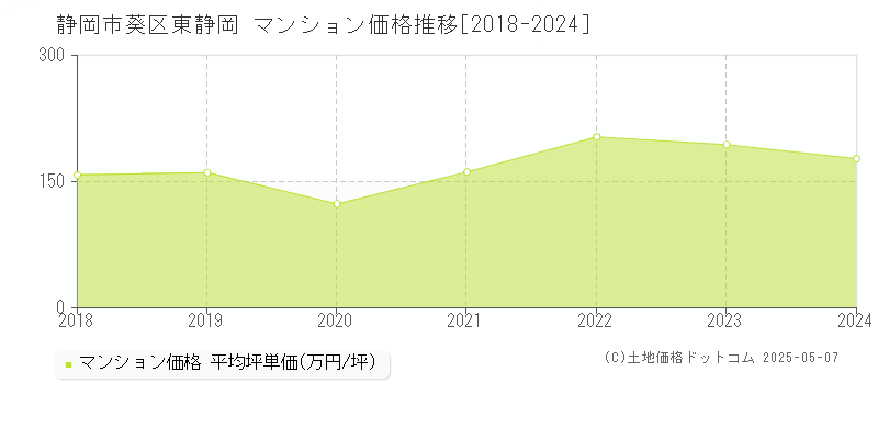 東静岡(静岡市葵区)のマンション価格推移グラフ(坪単価)[2018-2024年]