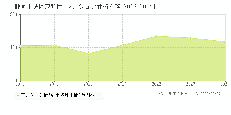 静岡市葵区東静岡のマンション取引価格推移グラフ 