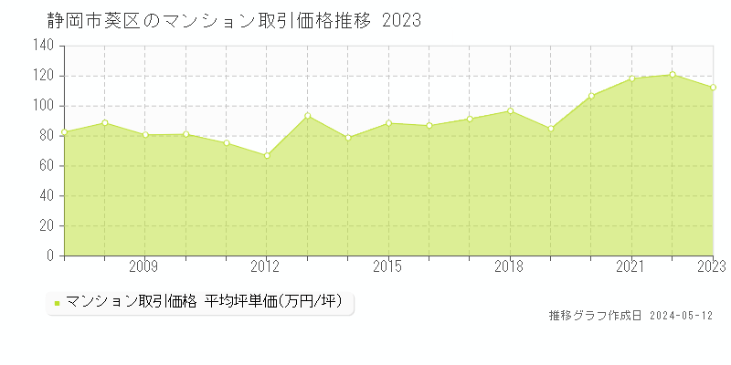 静岡市葵区のマンション価格推移グラフ 