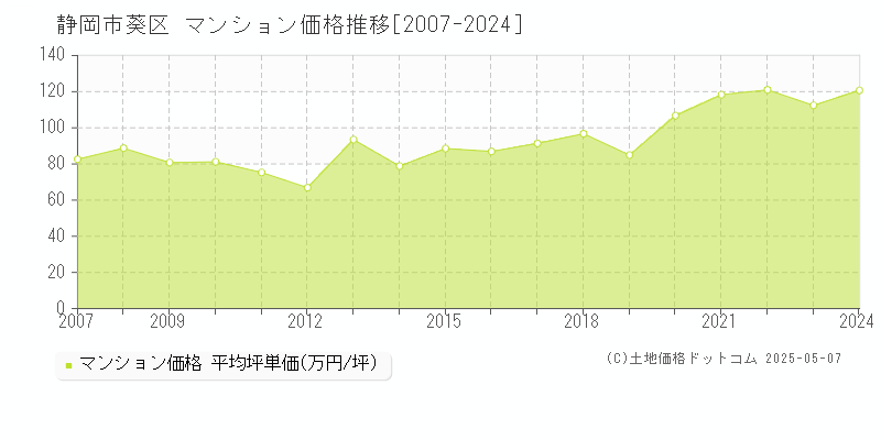 静岡市葵区(静岡県)のマンション価格推移グラフ(坪単価)[2007-2024年]