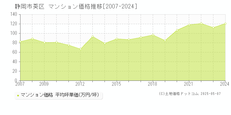 静岡市葵区のマンション価格推移グラフ 