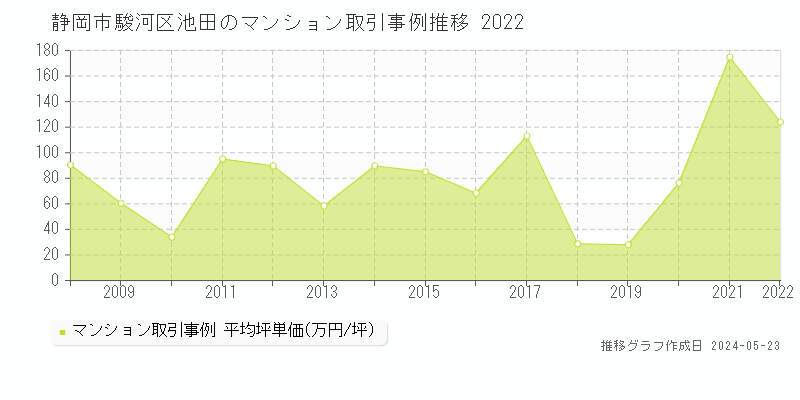 静岡市駿河区池田のマンション価格推移グラフ 