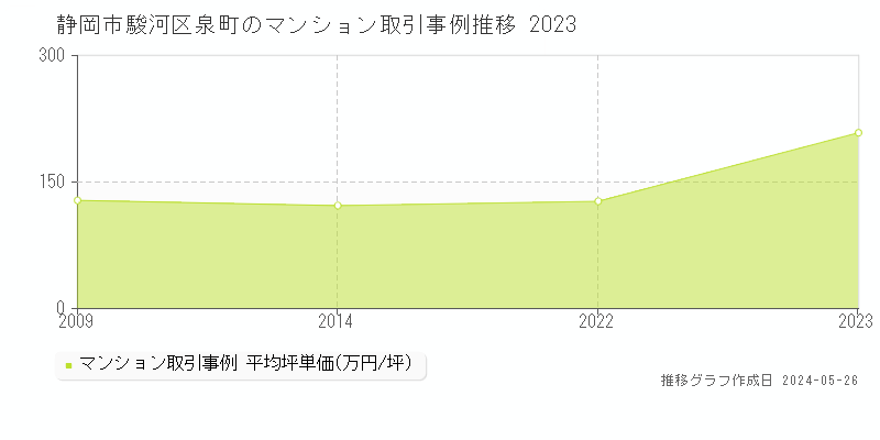 静岡市駿河区泉町のマンション価格推移グラフ 