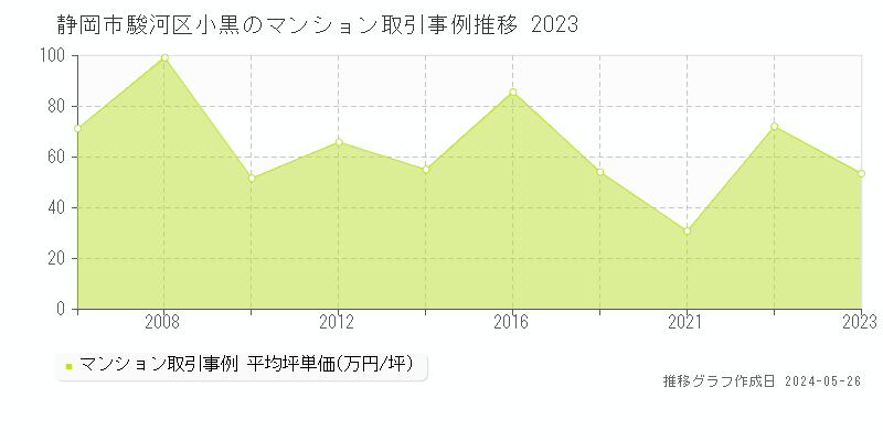 静岡市駿河区小黒のマンション価格推移グラフ 