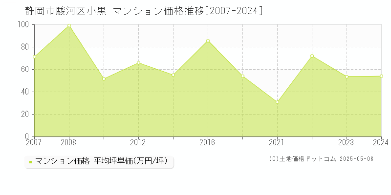 小黒(静岡市駿河区)のマンション価格推移グラフ(坪単価)[2007-2024年]