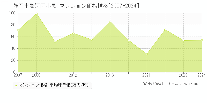 静岡市駿河区小黒のマンション価格推移グラフ 