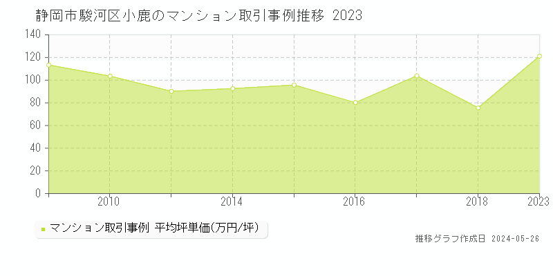 静岡市駿河区小鹿のマンション価格推移グラフ 