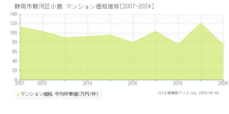 小鹿(静岡市駿河区)のマンション価格推移グラフ(坪単価)[2007-2024年]