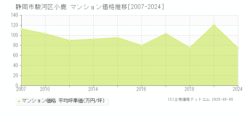 静岡市駿河区小鹿のマンション価格推移グラフ 