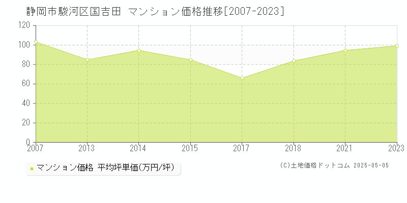 国吉田(静岡市駿河区)のマンション価格推移グラフ(坪単価)[2007-2023年]
