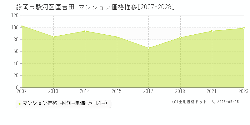 静岡市駿河区国吉田のマンション価格推移グラフ 