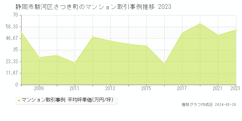 静岡市駿河区さつき町のマンション価格推移グラフ 