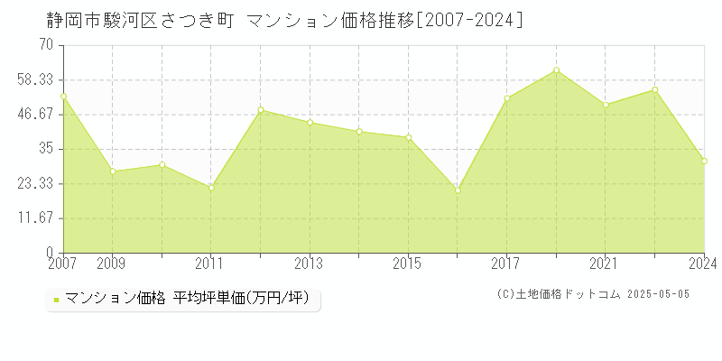 さつき町(静岡市駿河区)のマンション価格推移グラフ(坪単価)[2007-2024年]