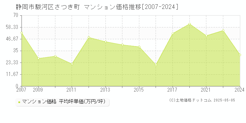 静岡市駿河区さつき町のマンション価格推移グラフ 