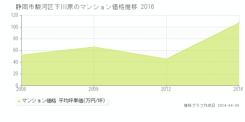 静岡市駿河区下川原のマンション価格推移グラフ 