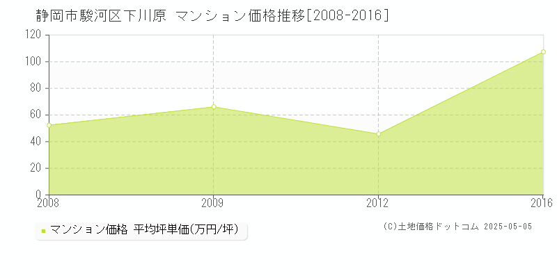 下川原(静岡市駿河区)のマンション価格推移グラフ(坪単価)[2008-2016年]