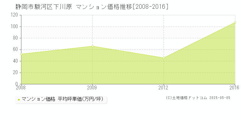 静岡市駿河区下川原のマンション価格推移グラフ 