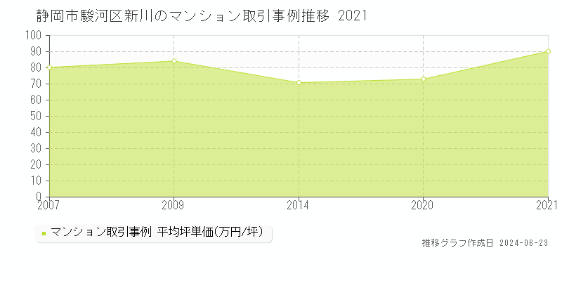 静岡市駿河区新川のマンション取引事例推移グラフ 
