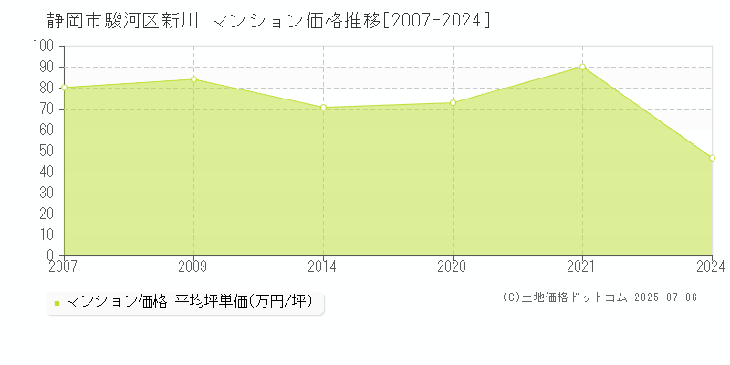 新川(静岡市駿河区)のマンション価格推移グラフ(坪単価)[2007-2024年]