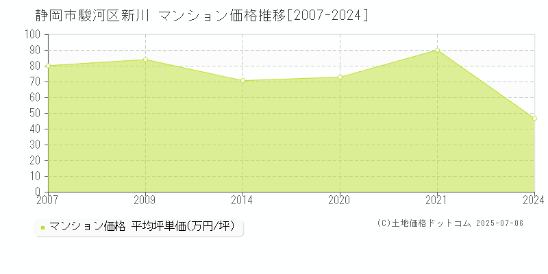 静岡市駿河区新川のマンション取引事例推移グラフ 