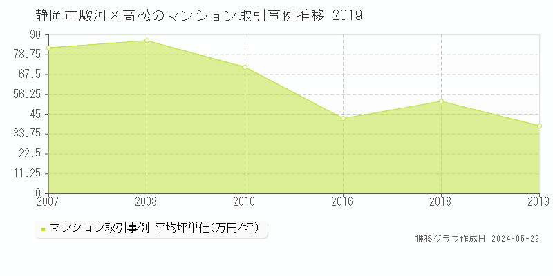 静岡市駿河区高松のマンション価格推移グラフ 
