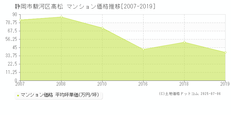 高松(静岡市駿河区)のマンション価格推移グラフ(坪単価)[2007-2019年]