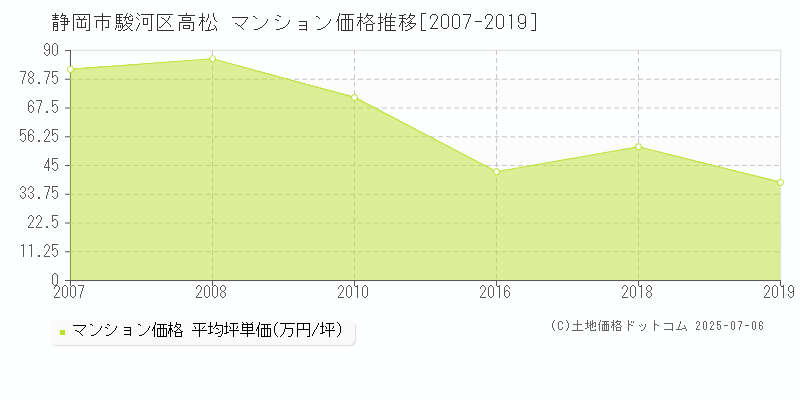 静岡市駿河区高松のマンション価格推移グラフ 