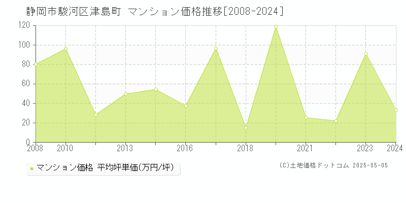 津島町(静岡市駿河区)のマンション価格推移グラフ(坪単価)[2008-2024年]