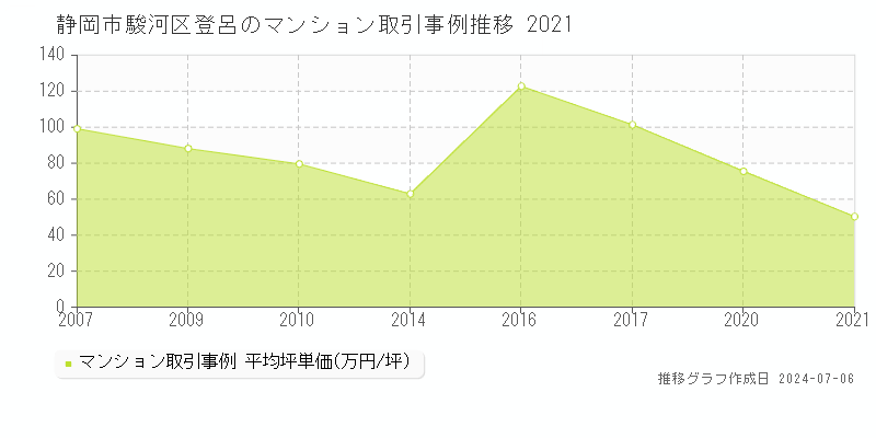 静岡市駿河区登呂のマンション取引価格推移グラフ 