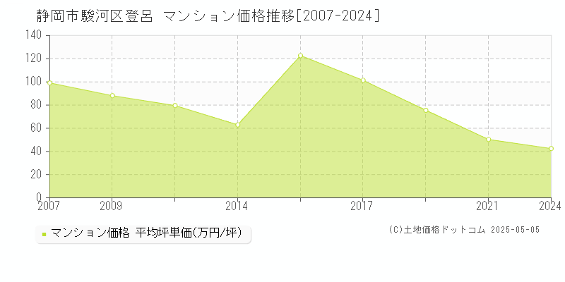 登呂(静岡市駿河区)のマンション価格推移グラフ(坪単価)[2007-2024年]