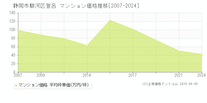 静岡市駿河区登呂のマンション取引価格推移グラフ 