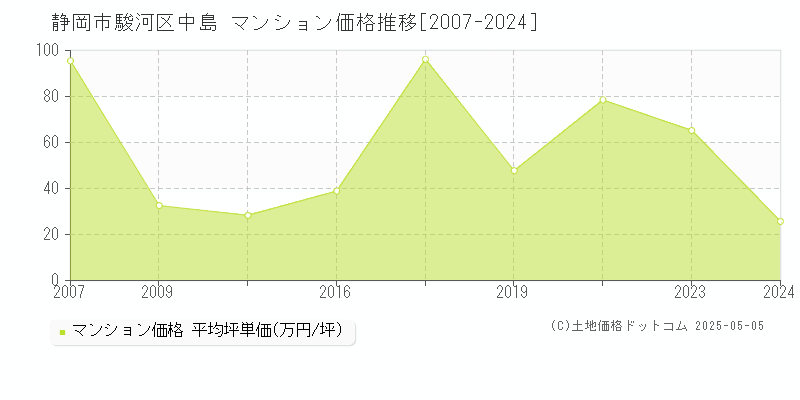 中島(静岡市駿河区)のマンション価格推移グラフ(坪単価)[2007-2024年]