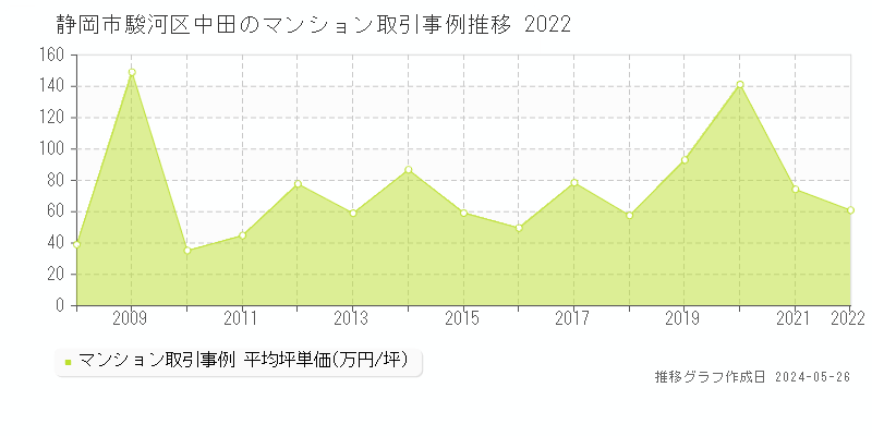 静岡市駿河区中田のマンション価格推移グラフ 