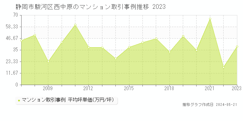 静岡市駿河区西中原のマンション価格推移グラフ 