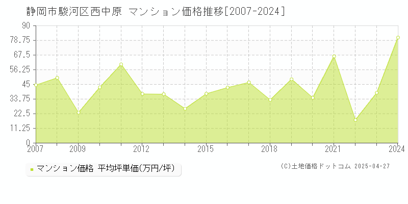 静岡市駿河区西中原のマンション価格推移グラフ 