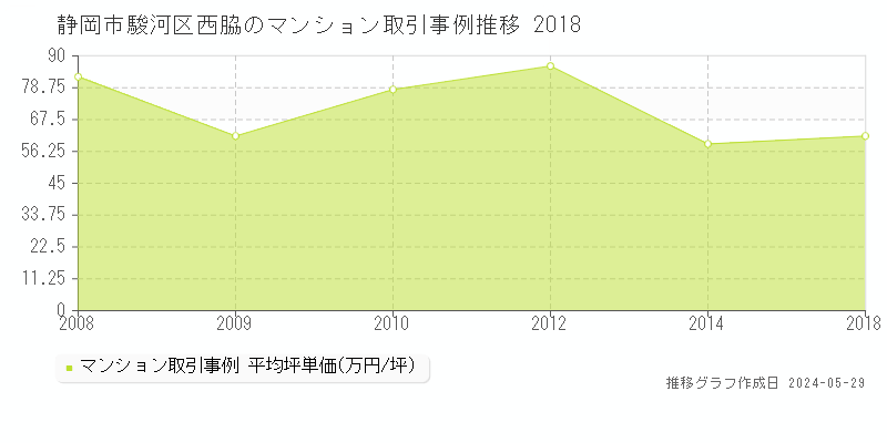 静岡市駿河区西脇のマンション価格推移グラフ 