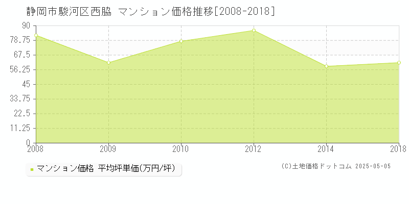 西脇(静岡市駿河区)のマンション価格推移グラフ(坪単価)[2008-2018年]