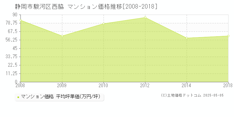 静岡市駿河区西脇のマンション価格推移グラフ 