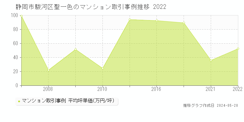 静岡市駿河区聖一色のマンション価格推移グラフ 