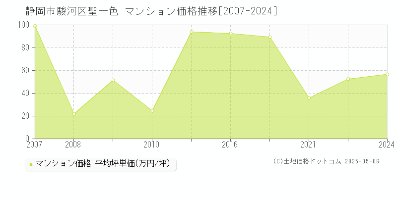 聖一色(静岡市駿河区)のマンション価格推移グラフ(坪単価)[2007-2024年]