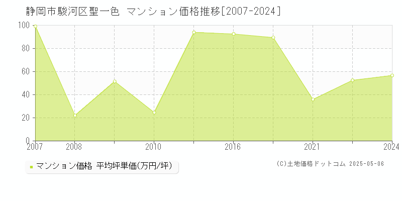 静岡市駿河区聖一色のマンション価格推移グラフ 