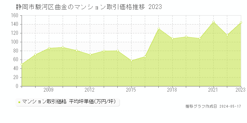 静岡市駿河区曲金のマンション価格推移グラフ 
