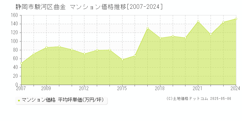 曲金(静岡市駿河区)のマンション価格推移グラフ(坪単価)[2007-2024年]