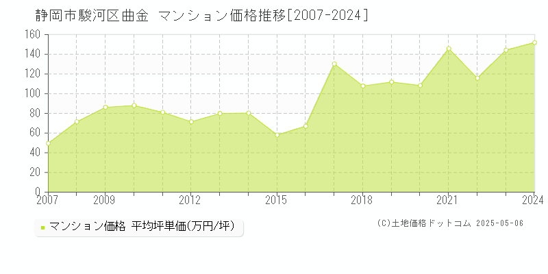 静岡市駿河区曲金のマンション価格推移グラフ 