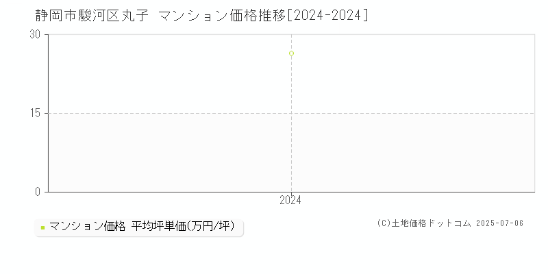 丸子(静岡市駿河区)のマンション価格推移グラフ(坪単価)[2024-2024年]
