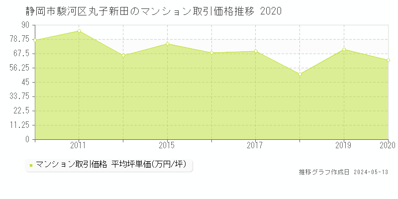 静岡市駿河区丸子新田のマンション価格推移グラフ 