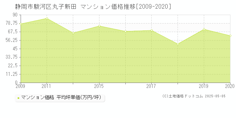 丸子新田(静岡市駿河区)のマンション価格推移グラフ(坪単価)[2009-2020年]