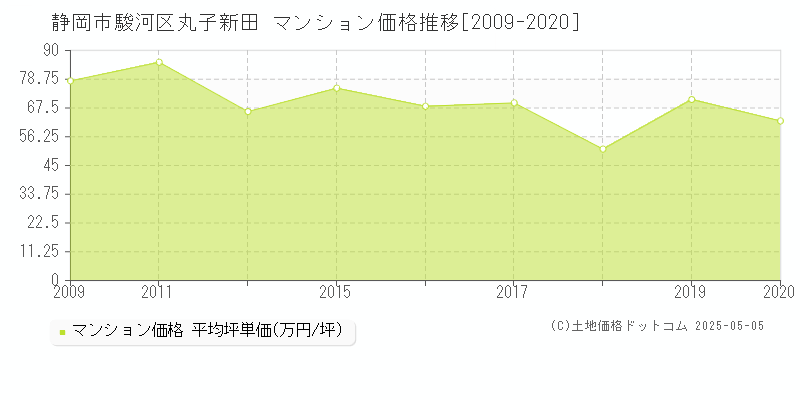 静岡市駿河区丸子新田のマンション価格推移グラフ 